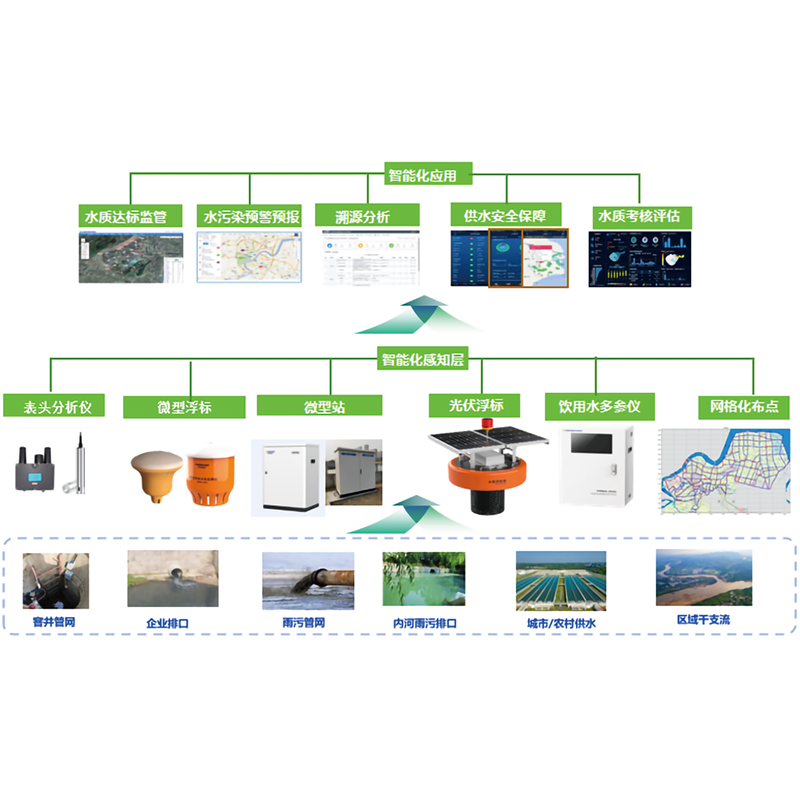 智能化水质自动在线监测系统